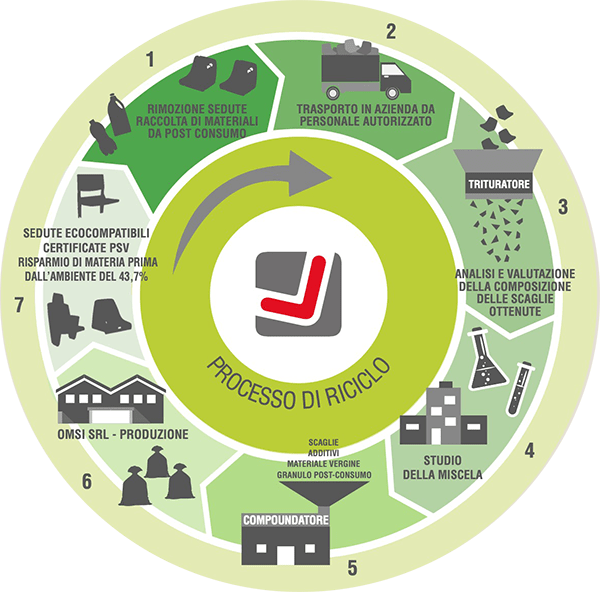 processo riciclo omsi 1